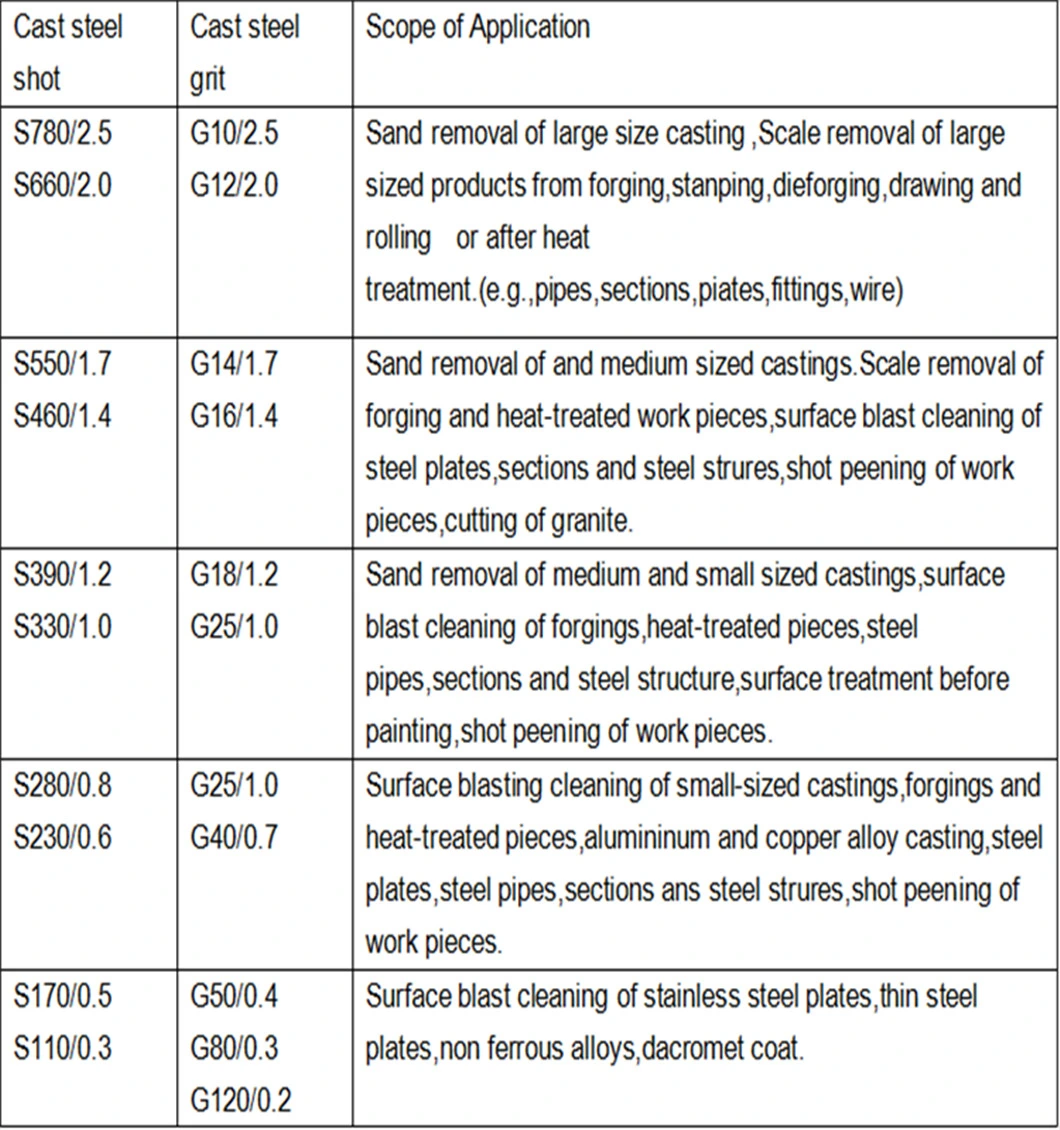 3000 Lifetimes Polishing Cast Steel Shot Blasting Abrasive Shot Peening Media 1mm with SAE Standard